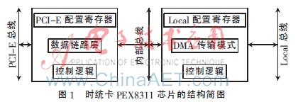 Linux下基于PCI-E时统卡的驱动程序设计