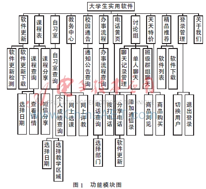 基于Android平台的大学生实用软件设计开发