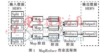 云环境下K-means算法的并行化