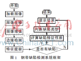 基于机器视觉的钢带缺陷检测研究
