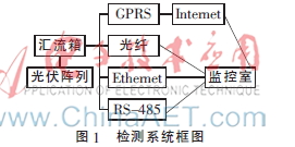 分布式光伏发电检测系统的设计