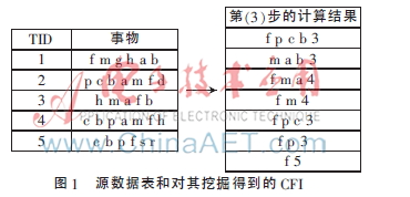 基于MapReduce的频繁闭项集挖掘算法改进
