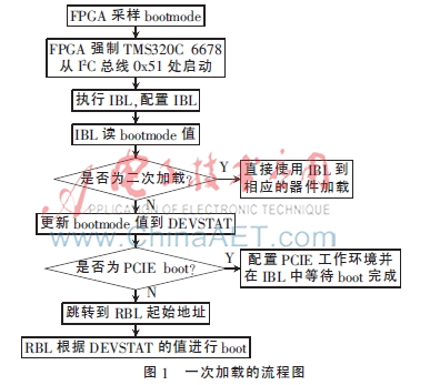 TMS320C6678 DSP的加载引导研究