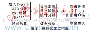 基于DataSocket技术的设备状态监测与故障诊断系统