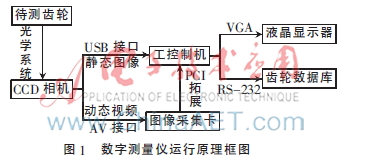 直齿圆柱齿轮数字测量仪的设计与研究