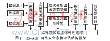 基于综合加权的层次化网络安全态势评估方法