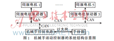 基于STM32的机械手运动控制器的实现