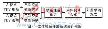 基于红蓝眼镜的立体视频播放器设计