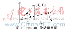 无线局域网中CORDIC算法的应用与FPGA实现