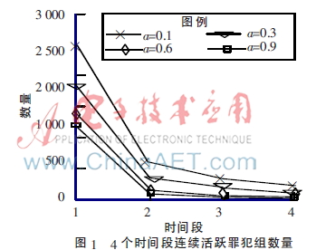 基于共犯网络结构的有组织犯罪集团挖掘方法
