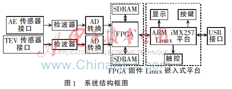 一种便携式开关柜局部放电检测仪器的设计