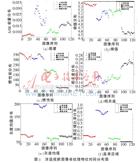 一种浮选泡沫视频图像自适应筛选方法