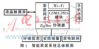 基于ZigBee和Wi-Fi的智能家居系统