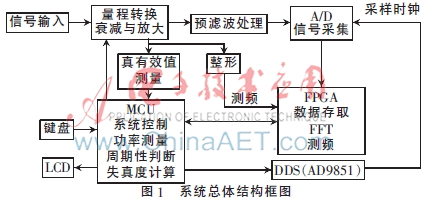 数字正弦信号失真度测量仪的设计