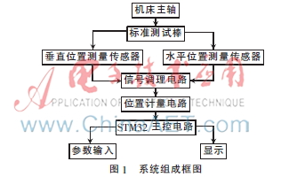 基于STM32的数控机床主轴位置自动测量仪设计