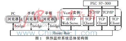 基于Vert.x的实时Web监控系统