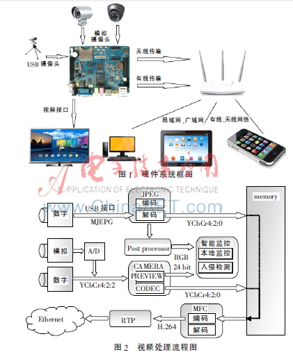基于ARM的嵌入式智能入侵检测系统设计
