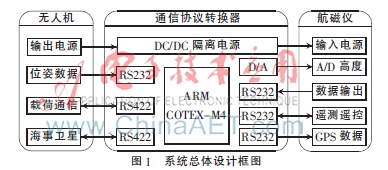 无人机航磁测量系统通信协议转换器的设计