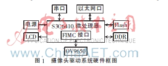 基于FIMC接口的CMOS摄像头驱动分析与设计