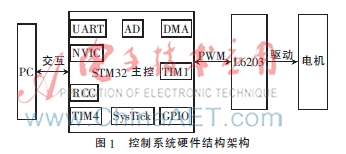 基于PID算法在喷绘机小车控制系统的应用