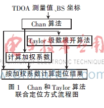 室内超宽带无线定位技术研究
