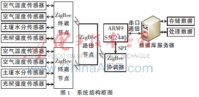 农田环境监测系统设计与实现