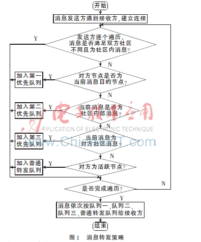 基于社区的机会网络冗余效用混合转发机制