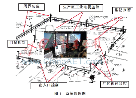  发电厂三维智能安防平台的设计与实现