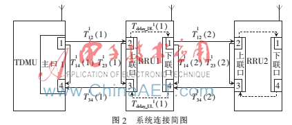 GSM-R光纤分布式系统的时延测量与自动补偿