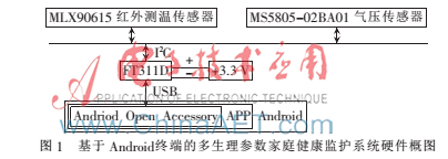 一种基于Android终端的多生理参数家庭健康监护系统