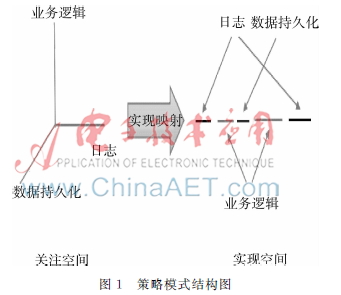 基于AOP策略模式的实现机制