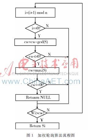   一种Web服务器集群的动态反馈算法