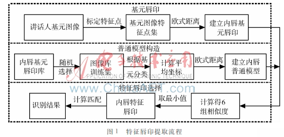 基于内唇轮廓标定的唇印提取算法
