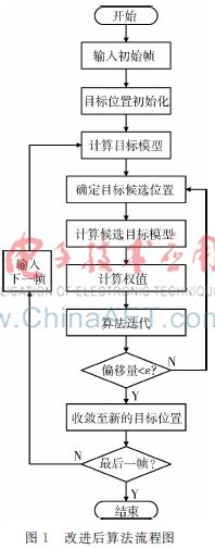  基于背景加权的联合颜色纹理直方图跟踪算法
