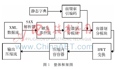基于XMPP协议的XML数据流压缩模型研究