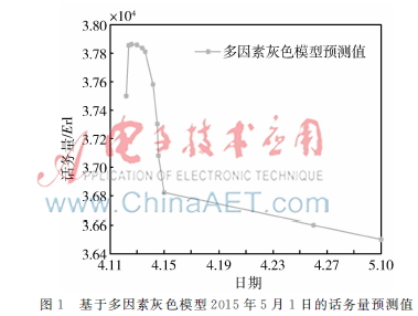 基于支持向量机的多因素话务量预测研究
