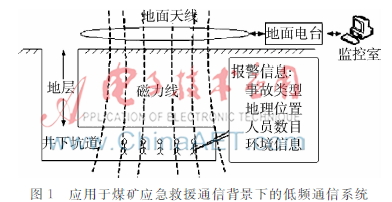   基于FPGA的微型化低频通信系统的设计与实现