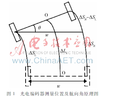基于里程计/地磁/GPS的导航系统设计