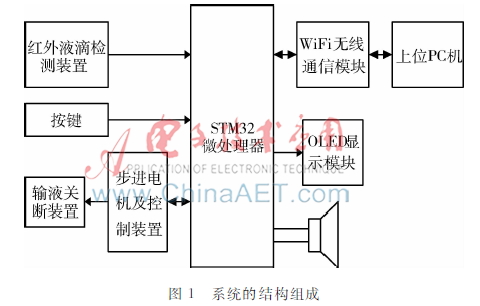  基于STM32的输液监控系统设计与实现