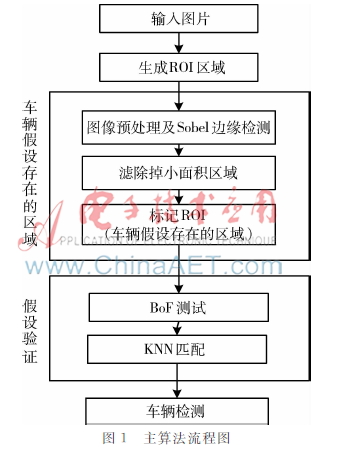 基于Bag-of-Features算法的车辆检测研究
