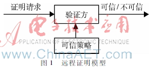 基于属性的云计算远程证明认证研究
