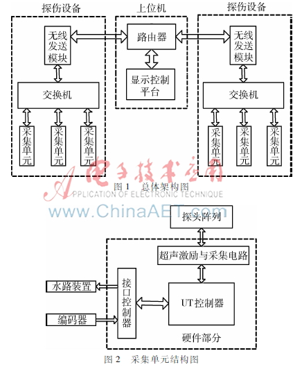 基于LabVIEW的多轮对超声探伤系统设计
