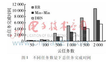 基于离散和声搜索的云计算任务调度研究