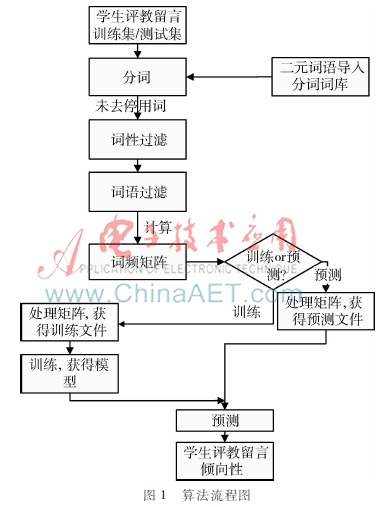 学生评教留言的倾向性分析