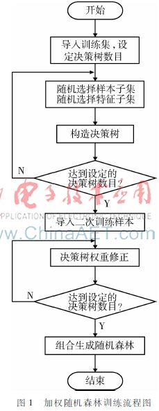 加权随机森林算法研究