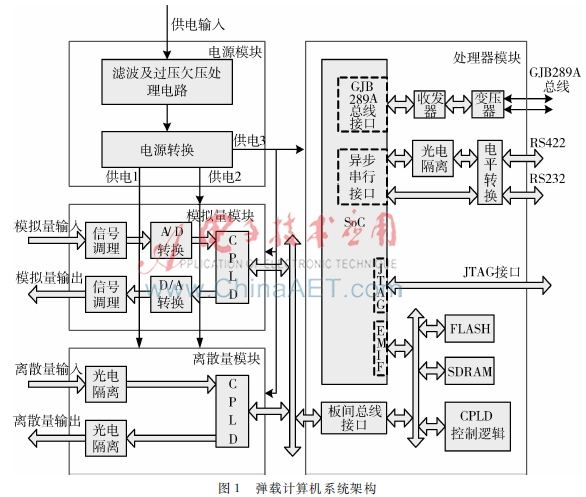 基于SoC芯片HKS6713的弹载计算机设计