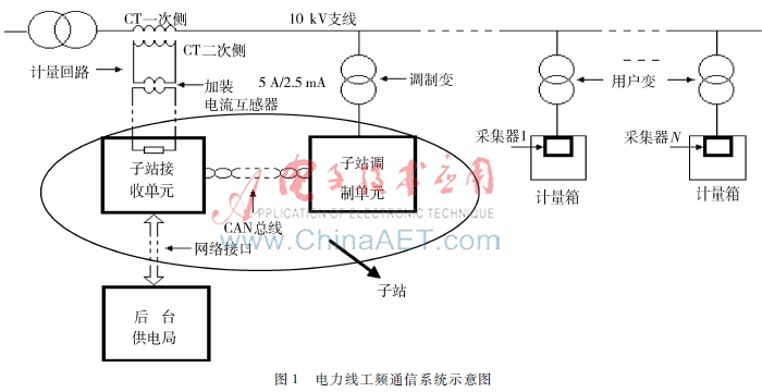 基于S3C2410的工频通信系统子站设计