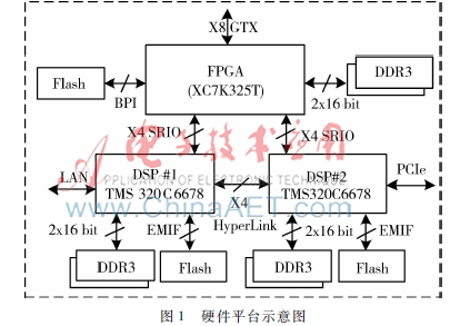 基于多核DSP的实时信号处理平台设计
