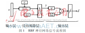  基于PSO-RBF神经网络的示功图识别