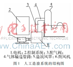 基于PLC和PID的人工造浪监控系统的研究